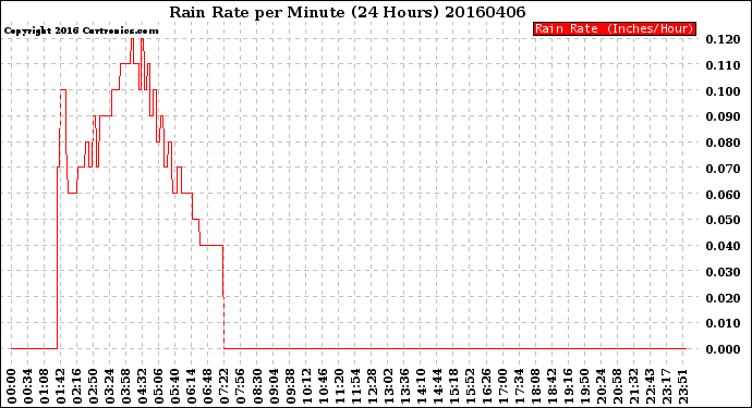 Milwaukee Weather Rain Rate<br>per Minute<br>(24 Hours)