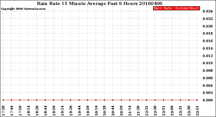 Milwaukee Weather Rain Rate<br>15 Minute Average<br>Past 6 Hours