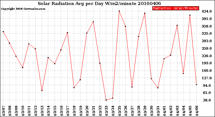 Milwaukee Weather Solar Radiation<br>Avg per Day W/m2/minute