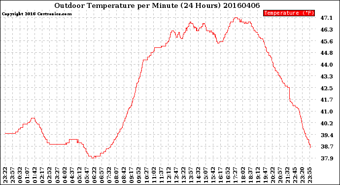 Milwaukee Weather Outdoor Temperature<br>per Minute<br>(24 Hours)