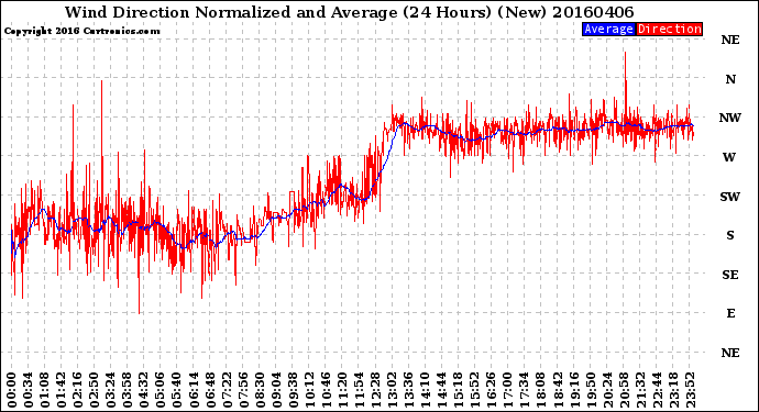 Milwaukee Weather Wind Direction<br>Normalized and Average<br>(24 Hours) (New)