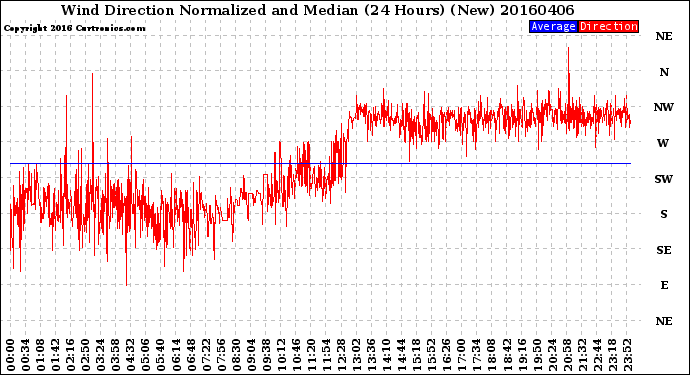 Milwaukee Weather Wind Direction<br>Normalized and Median<br>(24 Hours) (New)