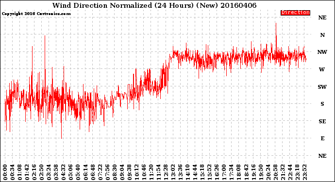 Milwaukee Weather Wind Direction<br>Normalized<br>(24 Hours) (New)