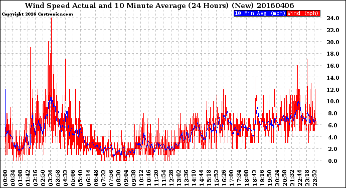 Milwaukee Weather Wind Speed<br>Actual and 10 Minute<br>Average<br>(24 Hours) (New)