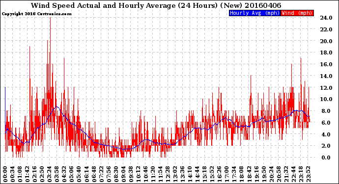 Milwaukee Weather Wind Speed<br>Actual and Hourly<br>Average<br>(24 Hours) (New)