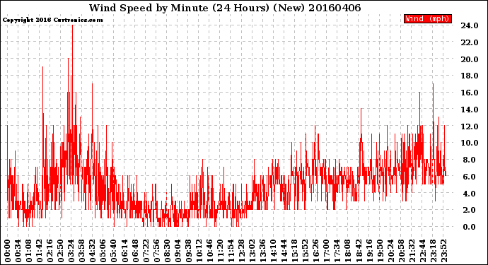 Milwaukee Weather Wind Speed<br>by Minute<br>(24 Hours) (New)