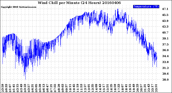 Milwaukee Weather Wind Chill<br>per Minute<br>(24 Hours)