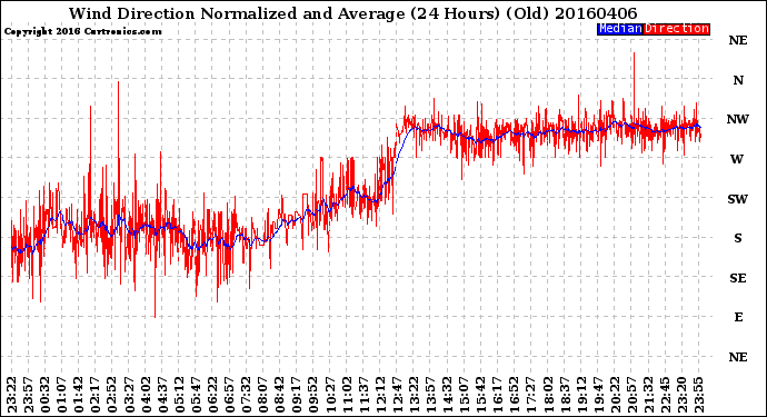 Milwaukee Weather Wind Direction<br>Normalized and Average<br>(24 Hours) (Old)