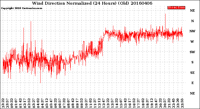 Milwaukee Weather Wind Direction<br>Normalized<br>(24 Hours) (Old)