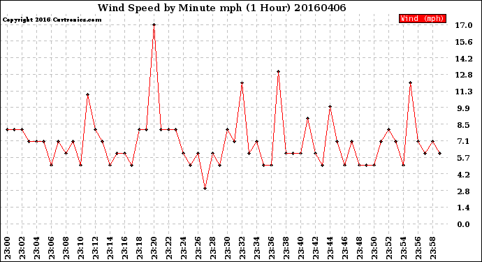 Milwaukee Weather Wind Speed<br>by Minute mph<br>(1 Hour)