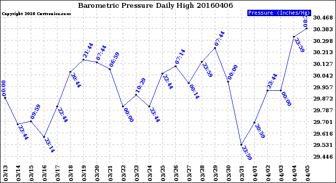 Milwaukee Weather Barometric Pressure<br>Daily High