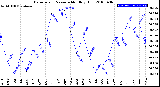 Milwaukee Weather Barometric Pressure<br>Monthly High