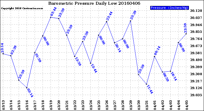 Milwaukee Weather Barometric Pressure<br>Daily Low