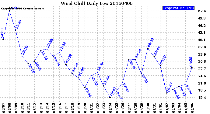 Milwaukee Weather Wind Chill<br>Daily Low