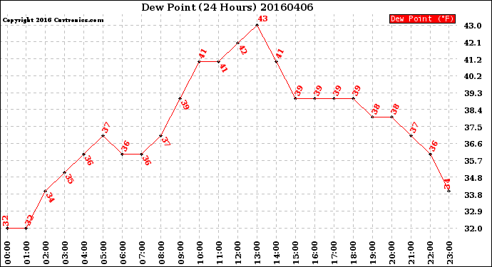 Milwaukee Weather Dew Point<br>(24 Hours)