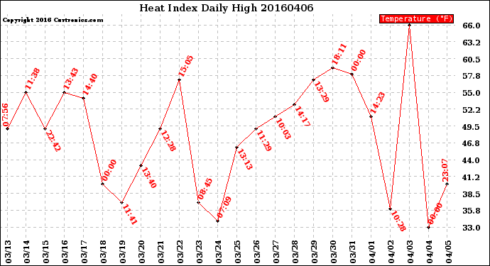 Milwaukee Weather Heat Index<br>Daily High