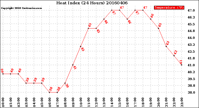 Milwaukee Weather Heat Index<br>(24 Hours)