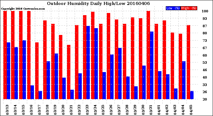 Milwaukee Weather Outdoor Humidity<br>Daily High/Low