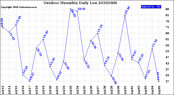 Milwaukee Weather Outdoor Humidity<br>Daily Low