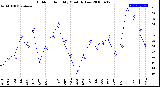 Milwaukee Weather Outdoor Humidity<br>Monthly Low