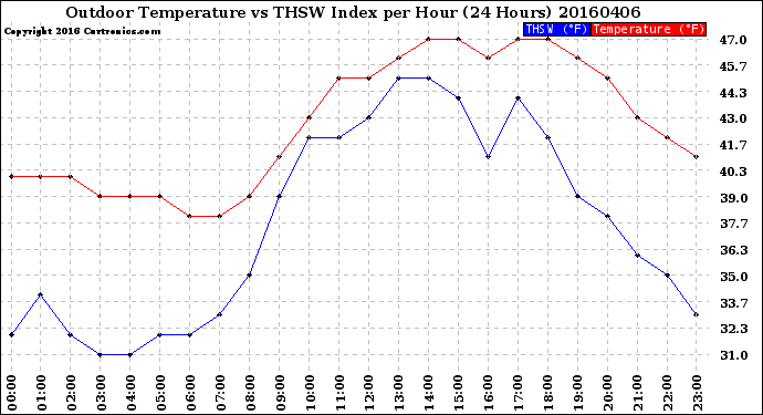 Milwaukee Weather Outdoor Temperature<br>vs THSW Index<br>per Hour<br>(24 Hours)