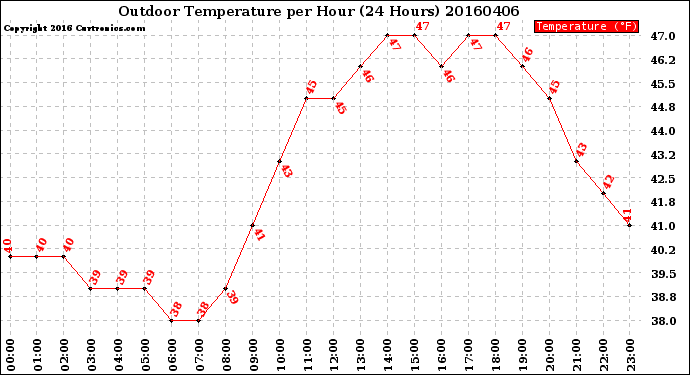 Milwaukee Weather Outdoor Temperature<br>per Hour<br>(24 Hours)