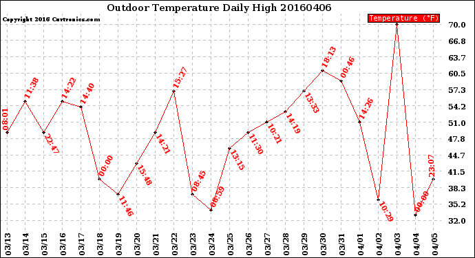 Milwaukee Weather Outdoor Temperature<br>Daily High