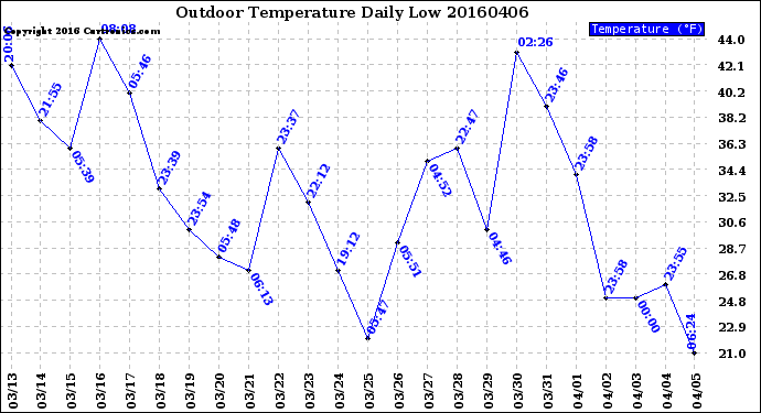 Milwaukee Weather Outdoor Temperature<br>Daily Low