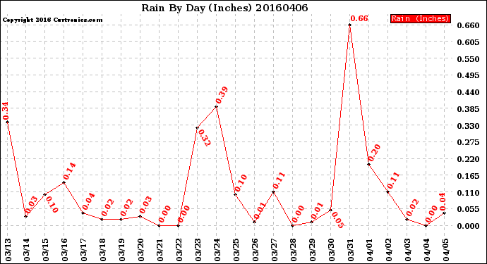 Milwaukee Weather Rain<br>By Day<br>(Inches)