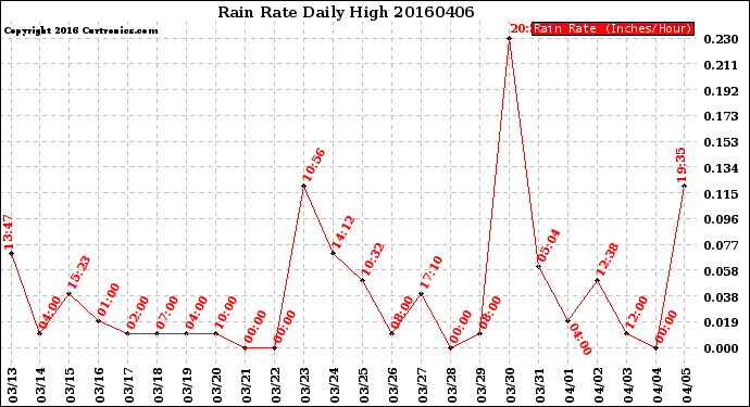 Milwaukee Weather Rain Rate<br>Daily High