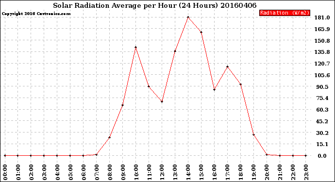 Milwaukee Weather Solar Radiation Average<br>per Hour<br>(24 Hours)