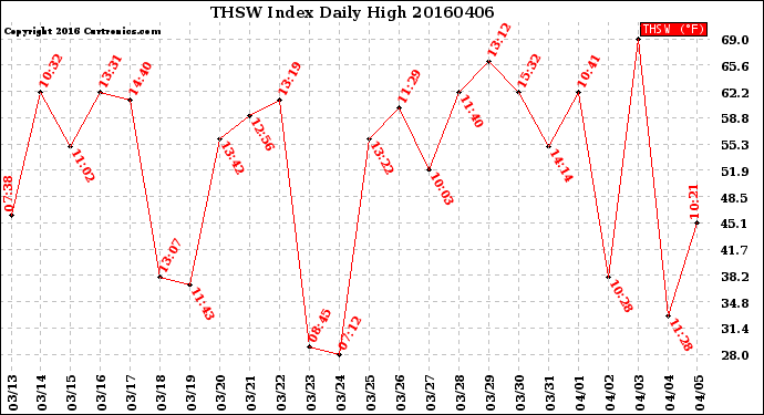 Milwaukee Weather THSW Index<br>Daily High