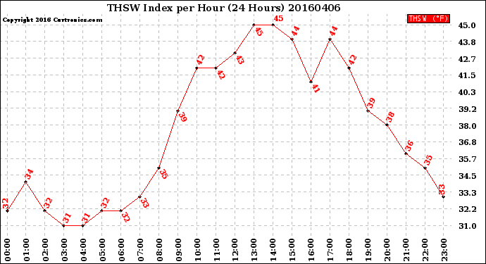 Milwaukee Weather THSW Index<br>per Hour<br>(24 Hours)