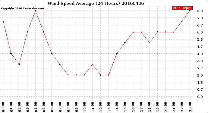 Milwaukee Weather Wind Speed<br>Average<br>(24 Hours)