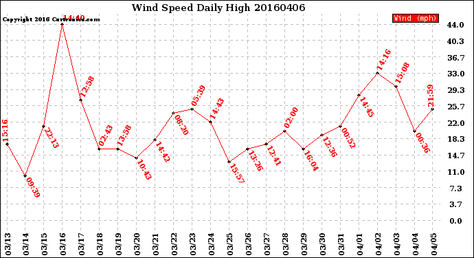 Milwaukee Weather Wind Speed<br>Daily High