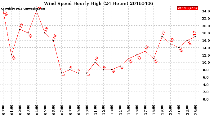 Milwaukee Weather Wind Speed<br>Hourly High<br>(24 Hours)