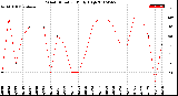 Milwaukee Weather Wind Direction<br>Daily High