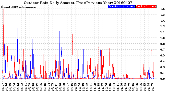 Milwaukee Weather Outdoor Rain<br>Daily Amount<br>(Past/Previous Year)