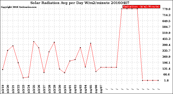 Milwaukee Weather Solar Radiation<br>Avg per Day W/m2/minute