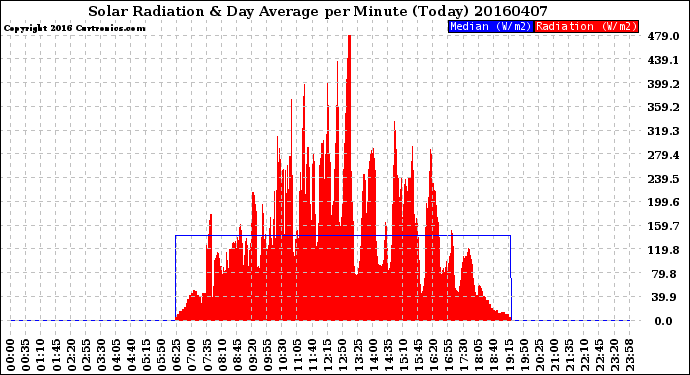 Milwaukee Weather Solar Radiation<br>& Day Average<br>per Minute<br>(Today)