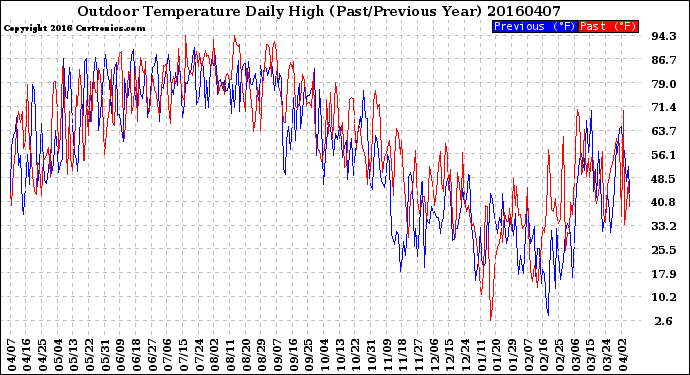 Milwaukee Weather Outdoor Temperature<br>Daily High<br>(Past/Previous Year)