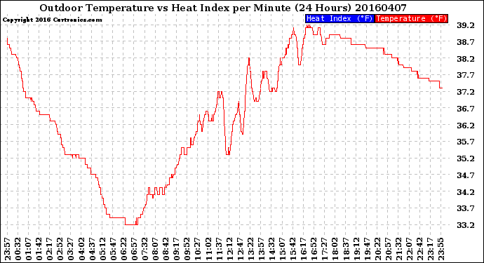 Milwaukee Weather Outdoor Temperature<br>vs Heat Index<br>per Minute<br>(24 Hours)