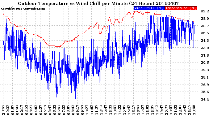 Milwaukee Weather Outdoor Temperature<br>vs Wind Chill<br>per Minute<br>(24 Hours)