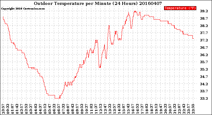 Milwaukee Weather Outdoor Temperature<br>per Minute<br>(24 Hours)