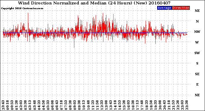 Milwaukee Weather Wind Direction<br>Normalized and Median<br>(24 Hours) (New)