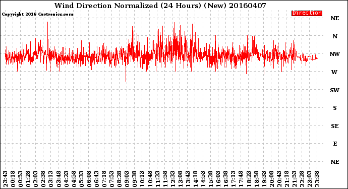 Milwaukee Weather Wind Direction<br>Normalized<br>(24 Hours) (New)