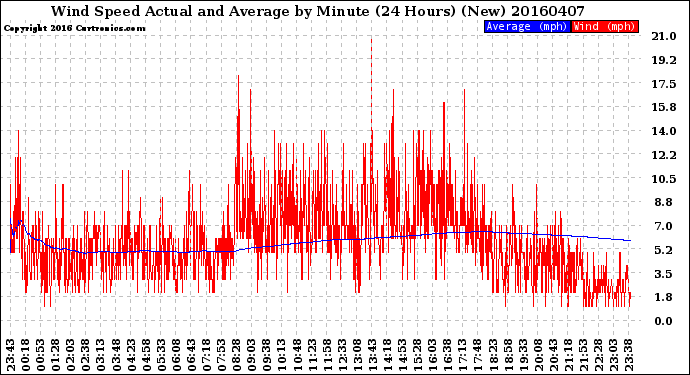 Milwaukee Weather Wind Speed<br>Actual and Average<br>by Minute<br>(24 Hours) (New)