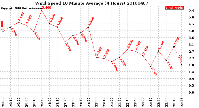 Milwaukee Weather Wind Speed<br>10 Minute Average<br>(4 Hours)