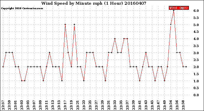 Milwaukee Weather Wind Speed<br>by Minute mph<br>(1 Hour)