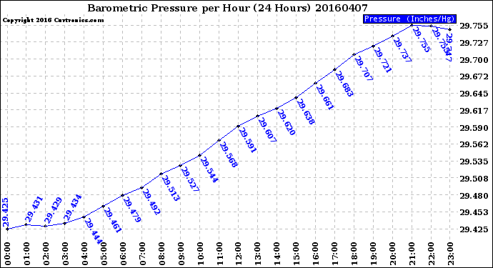 Milwaukee Weather Barometric Pressure<br>per Hour<br>(24 Hours)